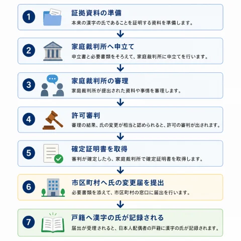 日系外国人配偶者の漢字の氏への変更手続きの流れ