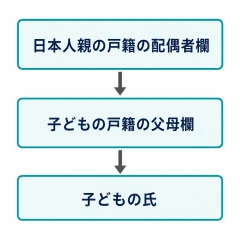 戸籍に記録される外国人親の氏名と子どもの氏の関係