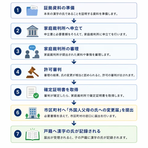日系外国人親の漢字の氏への変更手続きの流れ