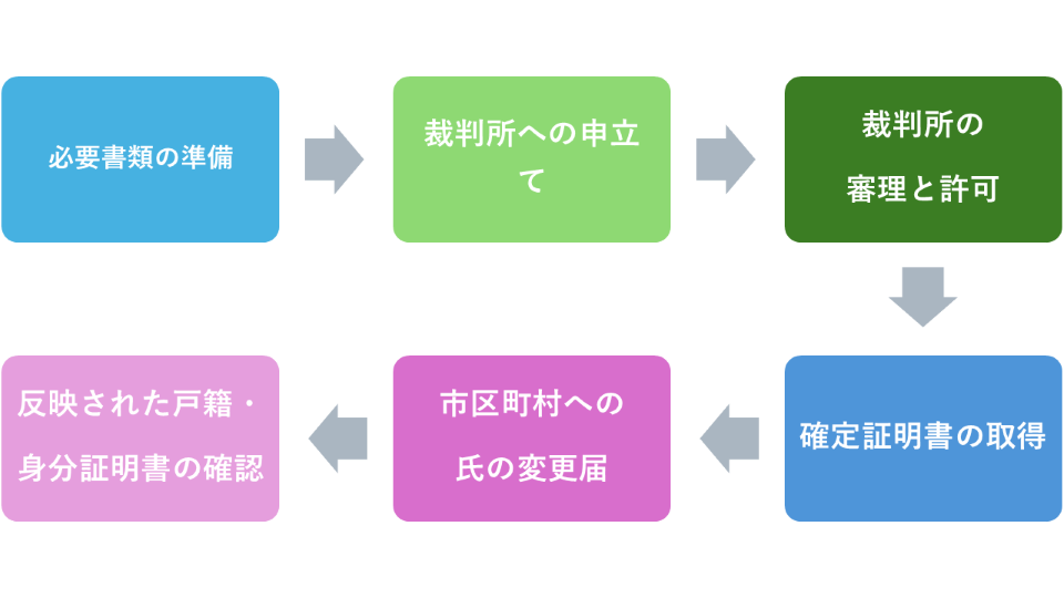 改姓の手続きの全体フロー。必要な書類の収集、裁判所への申立て、裁判所の許可、確定証明書の取得、市役所への届出、新しい身分証明書の確認という順で進むことを示した図