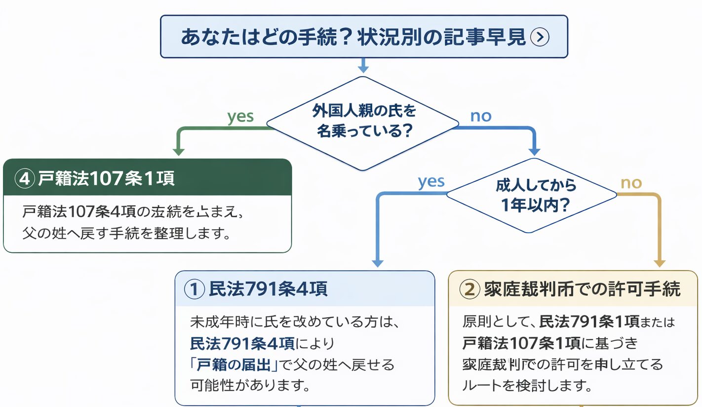 成人後に父の姓へ戻す手続の分岐（早見フローチャート）