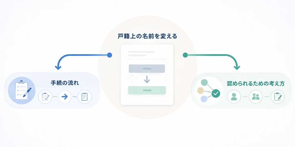 改名（名の変更）の制度の全体像と、手続き・認められるための考え方への案内を表したイメージ
