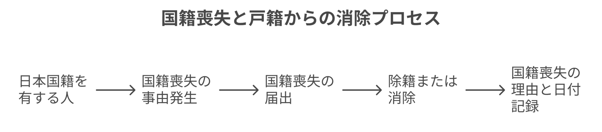 国籍の喪失と戸籍からの消除の流れ