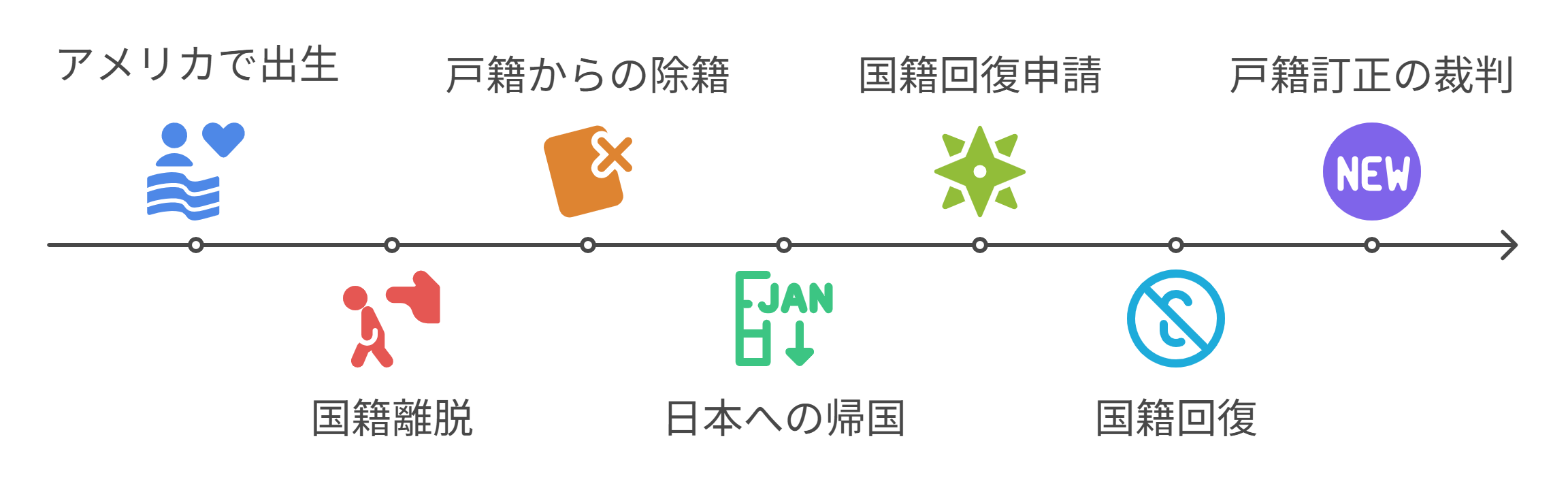 時系列